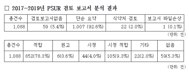 "제약사 제출 약물 부작용 보고서, 92% 단순요약 수준"