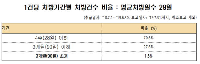 "향정약 식욕억제제 1년동안 12개월 초과 처방 8만명"
