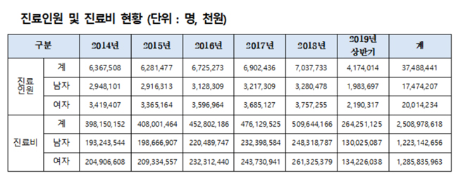 가을철 알레르기 비염 진료인원, 여름철 2배 이상