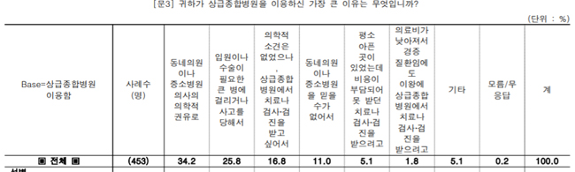 상급종합병원 이용 환자 11% "동네의원·병원 못믿어"