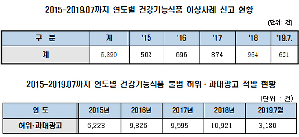 "건기식 부작용 증가 불구 소분판매 등 규제 완화라니"