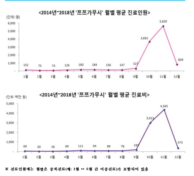 가을철 질병 '쯔쯔가무시' 10명 중 7명, 50~70대 차지