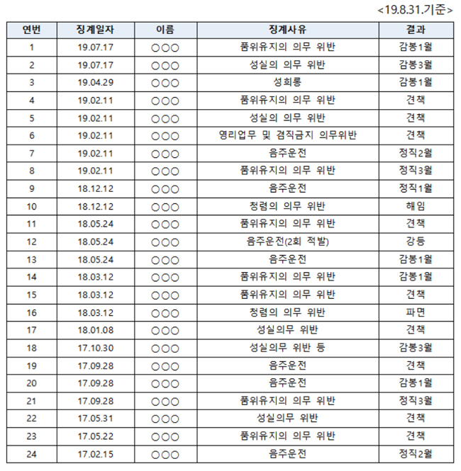 식약처 직원 징계, 올해만 8명…성희롱·음주운전 '백태'