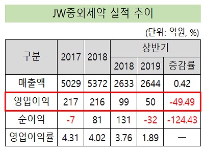 JW중외, 기술료 4분기 반영…'1% 영업이익률' 숨통