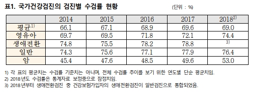"건강검진 수검율, 건보환자 증가 급여환자는 축소"
