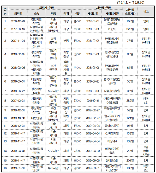 식약처 고위공무원, 3년간 취업제한기관에 16명 재취업
