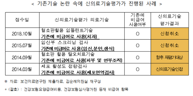 신의료기술 '논란' 사례도 NECA 접수…"기준 필요"