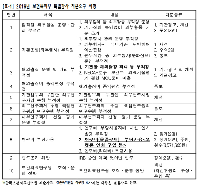연구비로 '포켓몬' 인형 구입한 NECA 직원 환수조치
