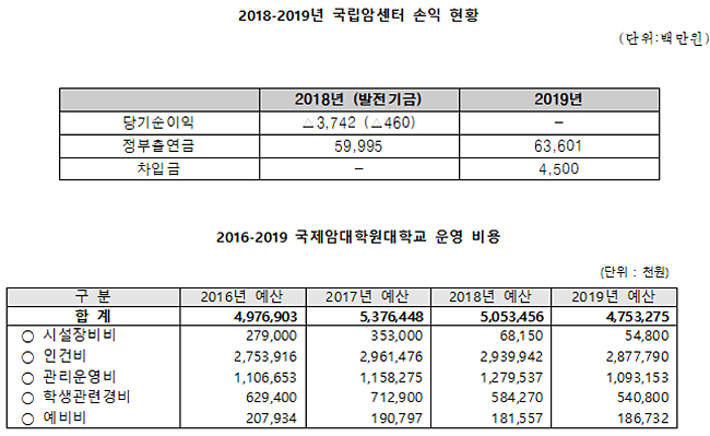 "암세포 가득한 암센터"…부실운영 국감 지적