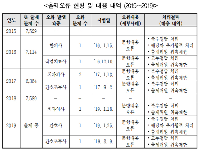 올해 치과의사‧간호사 등 국시 출제오류 '3건'