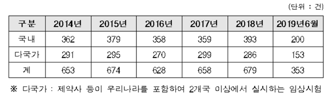 올해 상반기 임상시험 353건…약물이상반응 143건