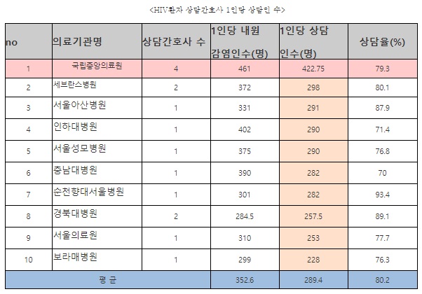 "NMC상담간호사 1인당 HIV환자수 타병원 대비 1.5배"