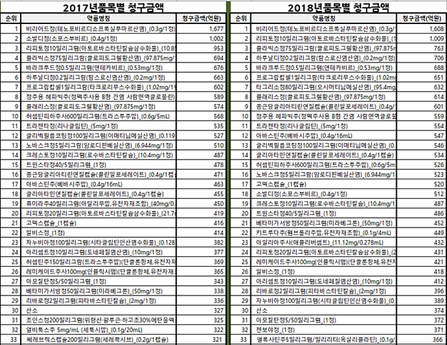 비리어드, 청구액 1위 수성…급여진입 타그리소 7위