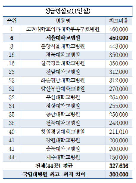 국립대병원 비급여 '천차만별'…1인실 최대 30만원 차이
