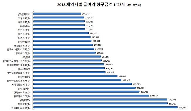 급여약 청구 1위 화이자 6239억…한미>종근당 순