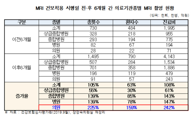문케어 시행 전후 6개월, MRI 촬영건수 2배 이상 증가