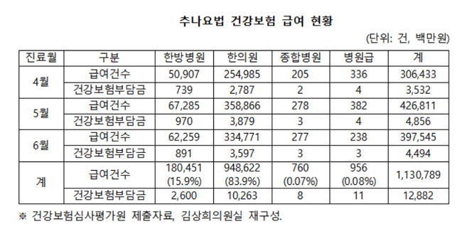 추나 건보 적용 3개월, 재정 128억원 쓰였다