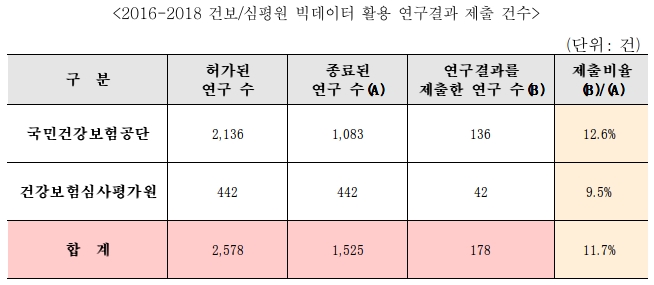 "국민 의료 빅데이터 활용한 연구진, 결과 제출률 10%"
