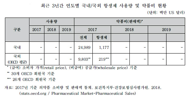 국내 항생제 약품비, OECD 평균보다 5배 많아