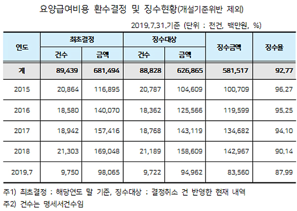"걸면 걸린다"…요양기관 허위·부당청구 징수율 93%