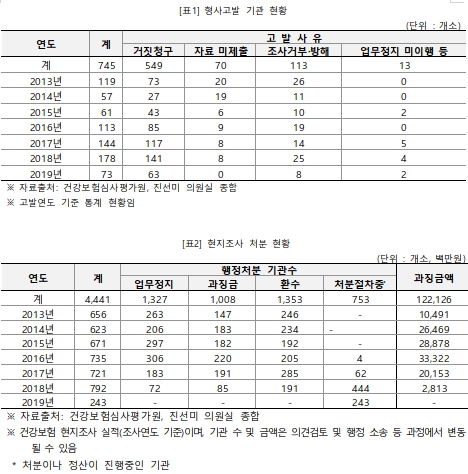 "병·의원 등 요양기관 급여 거짓청구 형사고발률 74%"