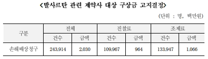 "발사르탄 사태, 69개 제약사중 16개사만 구상금 납부"
