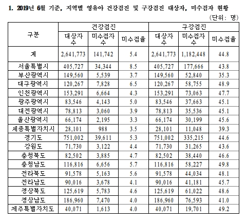 "건강검진 한 차례도 안 받은 영유아 14만명 넘어"