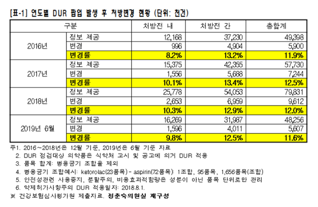 DUR 경고 10건 중 9건 무시…중복처방에 1382억원 낭비