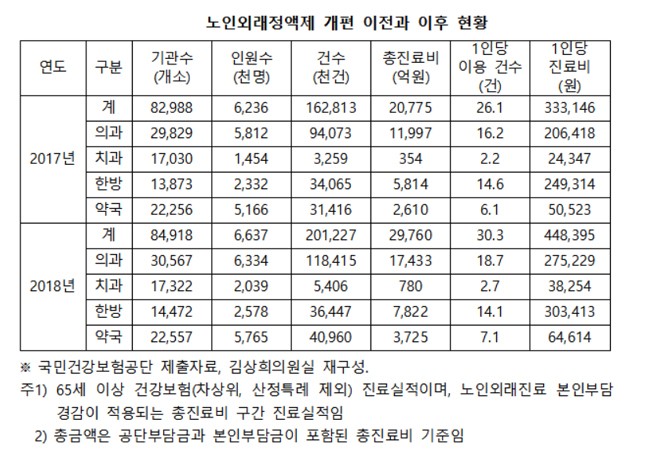 노인정액제 개편 후, 약국 급여비 1115억원 증가