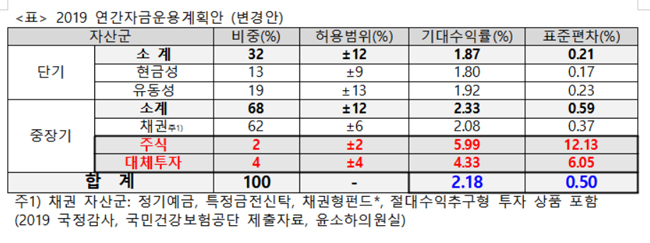 건보 준비금 '사모펀드' 등에 투자 가능 '논란'