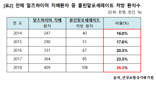 콜린알포세레이트, 치매 환자 4명 중 1명에게 처방