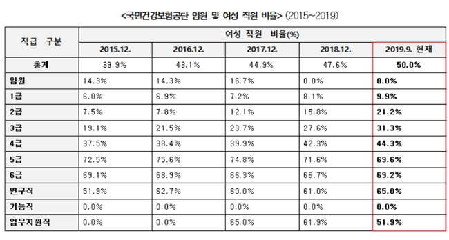 공단 '유리천장' 여전, 올해도 여성 임원 0명