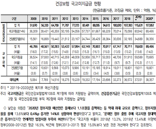 건보 국고미지급 10년간 18조4천억…한국 최저 수준