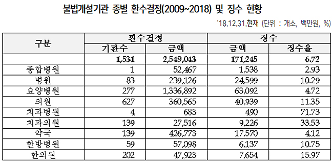 "사무장병원 건보재정 누수 피해액 10년간 2조5천억"