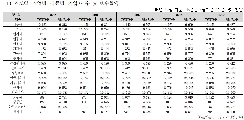 "의사·약사 등 고소득직종 건보료 체납액 9억9천만원"