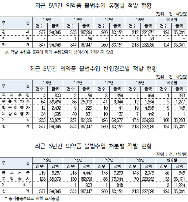 "불법약 수입 289% 증가…통관 규정 명확히 해야"