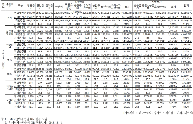 DUR 처방변경률 수 년째 10%대…"활용도 제자리 걸음"