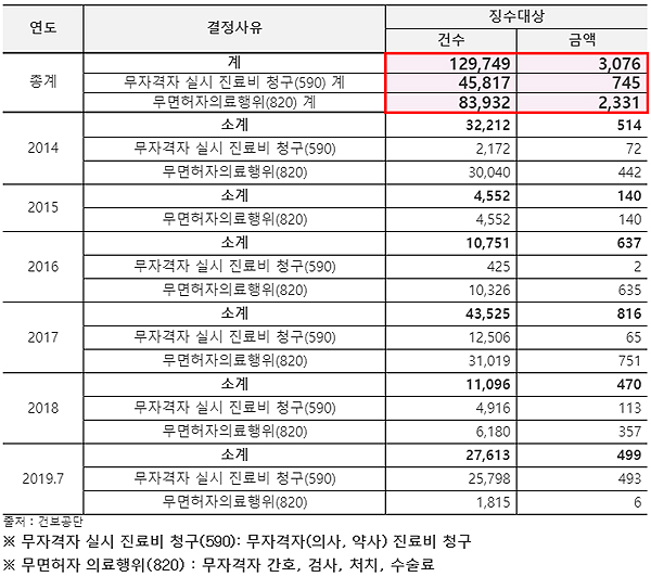 무면허·무자격 진료 13만건 '백태'…환수금만 30억 넘어