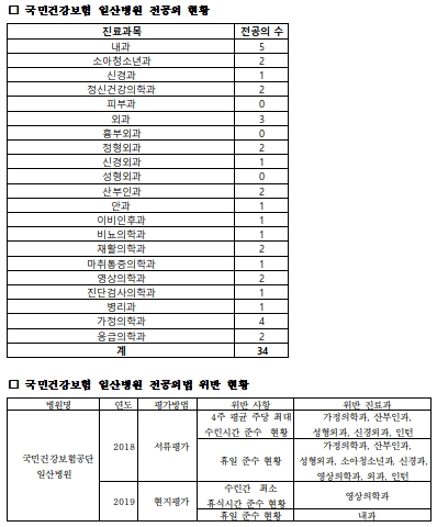 일산병원, 2년 연속 전공의법 위반…"진료과 9과목"