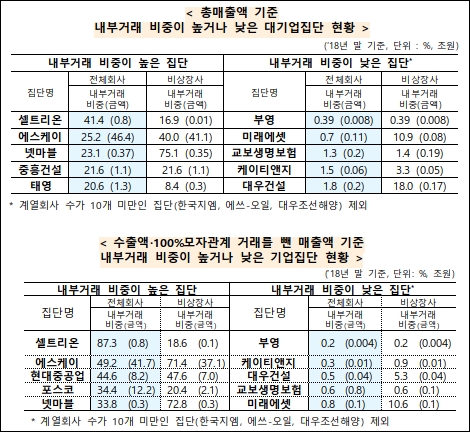공정위 "셀트리온, 계열사간 상품·용역거래 비중 최고"
