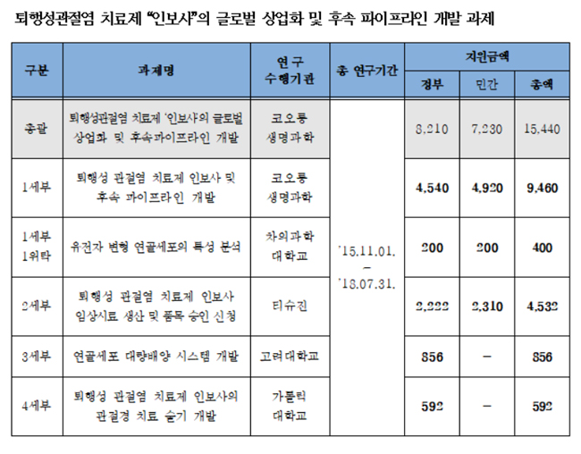 국가연구개발비 82억원, 인보사 개발 '엉터리' 연구에 낭비