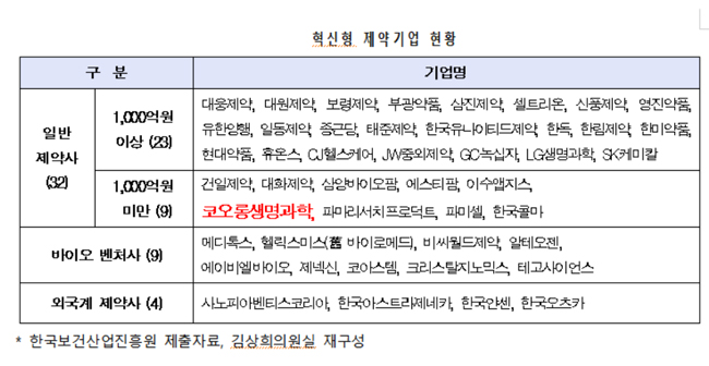 '인보사' 취소 코오롱, 여전히 혁신형 제약기업 논란
