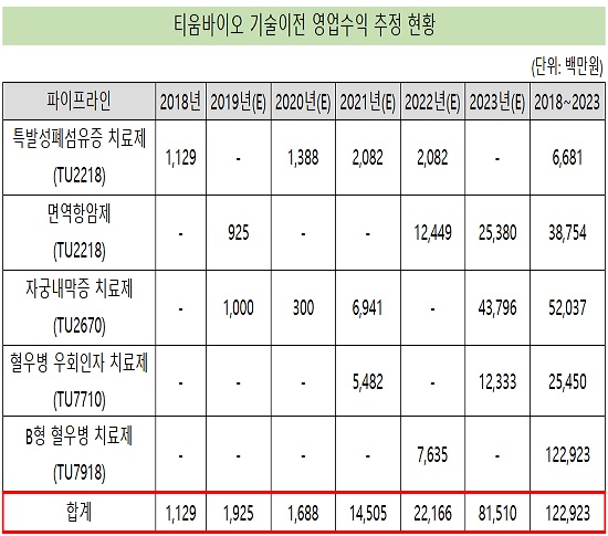티움바이오 "2023년까지 기술료 1200억 수령" 