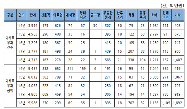 지난해 의료기관 현금영수증 미발행 278건 적발