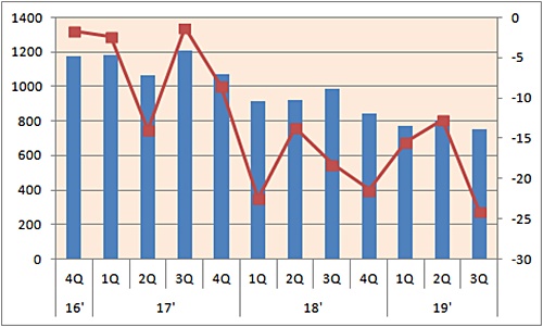 미국서 레미케이드 매출 24%↓...바이오시밀러 여파