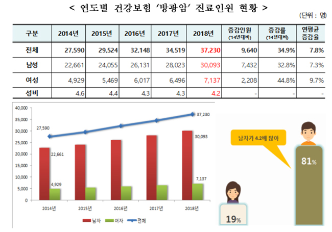 흡연 하면 방광암 2~10배 증가…70대 남성 가장 많아