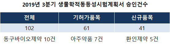 3분기 생동승인 60% 기허가품목…약가유지 명목