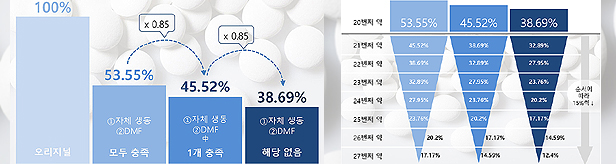 제네릭 약가재평가·생동규제 '감감'…답답한 제약사들
