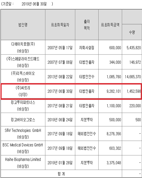 대화, 씨트리 주식 전량 처분…2년만에 64% 수익
