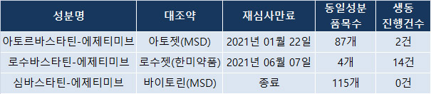 에제티미브·스타틴, 늦게라도 합류하자…생동 러시